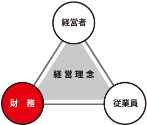 財務コンサルティング